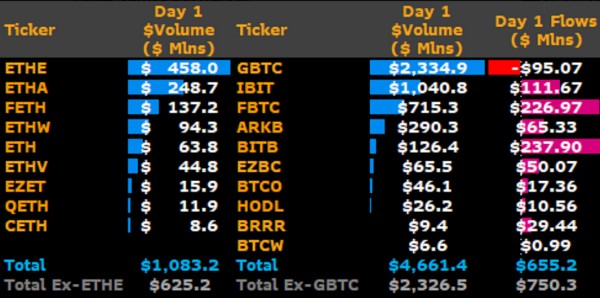 Спотовые ETF Ethereum сообщили о чистом притоке в $107 млн ​​в первый день