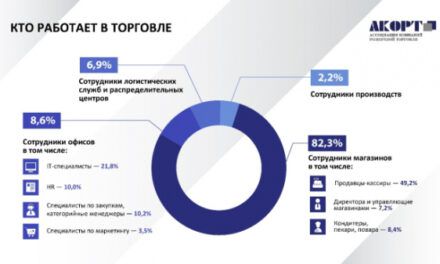 Исследование АКОРТ: каждый пятый офисный сотрудник ритейла — IT-специалист