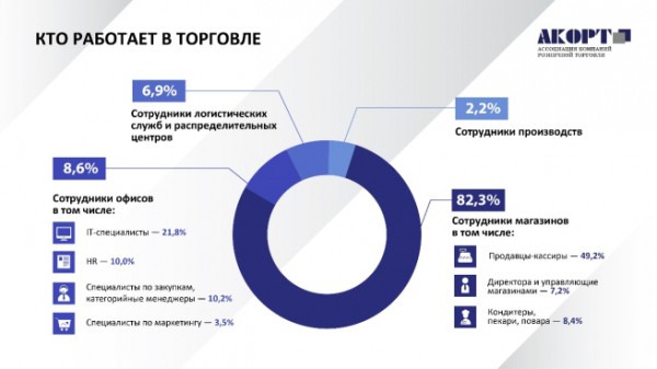 Исследование АКОРТ: каждый пятый офисный сотрудник ритейла — IT-специалист