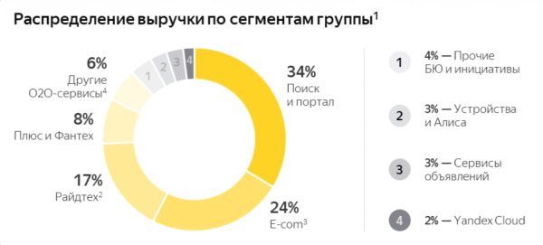 
                    &laquo;Яндекс&raquo; снова на Мосбирже. Прогнозы экспертов по акциям IT-гиганта

                