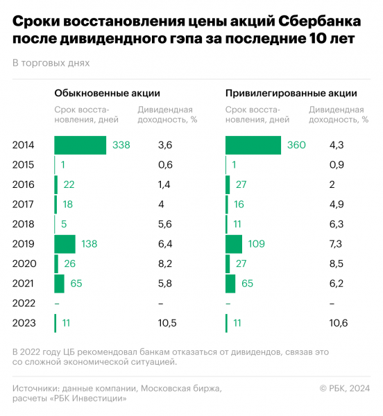 
                    Когда Сбербанк закроет дивидендный гэп и что будет с его акциями

                