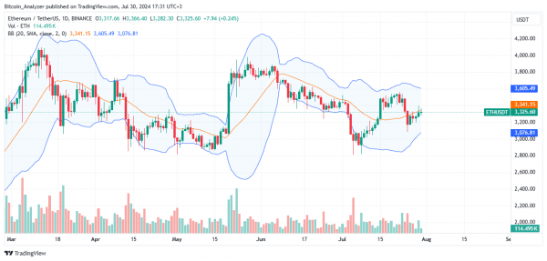 Более 33 миллионов ETH поставлено на кон в ходе развертывания спотовых ETF Ethereum: следующие 4000 долларов?