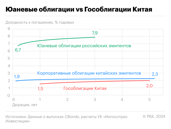 
                    Юаневые облигации: валютная диверсификация с высоким доходом

                