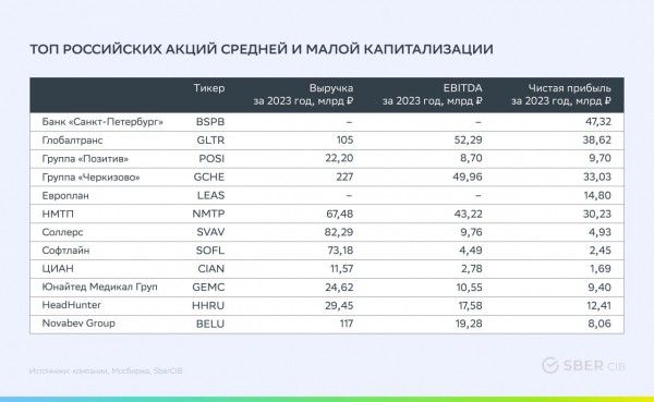 
                    В SberCIB обновили подборку лучших акций малой и средней капитализации

                