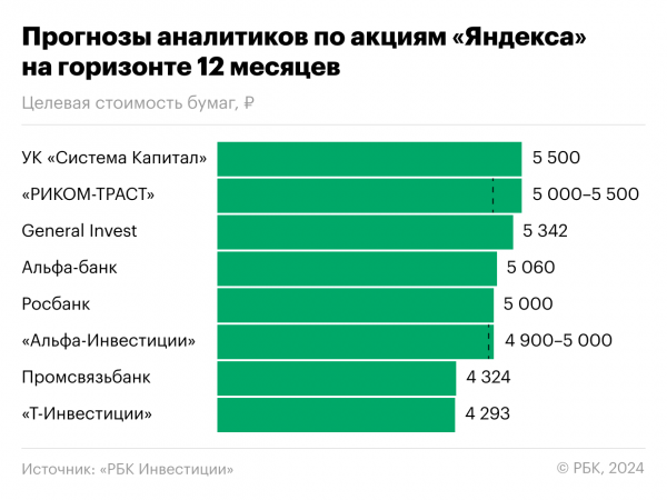 
                    &laquo;Яндекс&raquo; снова на Мосбирже. Прогнозы экспертов по акциям IT-гиганта

                