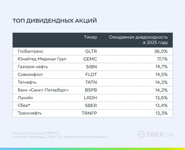 В SberCIB обновили список перспективных дивидендных акций
В SberCIB обновили список перспективных дивидендных акций