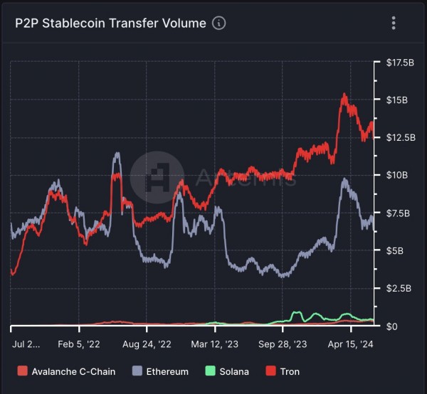 Tron создает безгазовое решение для стабильной монеты для цепочек Tron и Ethereum