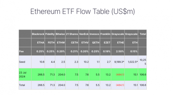 Спотовые ETF Ethereum сообщили о чистом притоке в $107 млн ​​в первый день