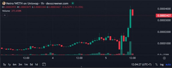 Memecoin дешевеет, а затем растет после того, как Виталик Бутерин продает нежелательный airdrop