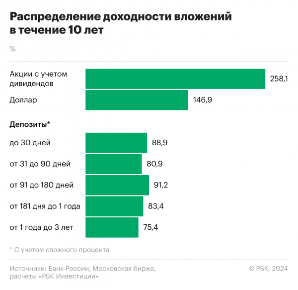 
                    Вклады или дивидендные акции: что было выгоднее для инвесторов за 10 лет

                