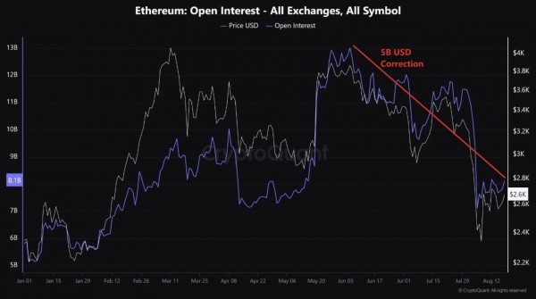 Ethereum наконец-то преодолел спад? Эти два показателя в цепочке предполагают бычий поворот