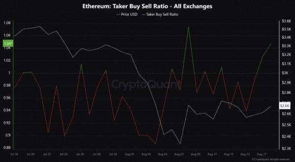 Ethereum наконец-то преодолел спад? Эти два показателя в цепочке предполагают бычий поворот