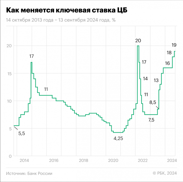 
                    &laquo;Больно, но не смертельно&raquo;: что беспокоит бизнес на фоне высокой ставки

                