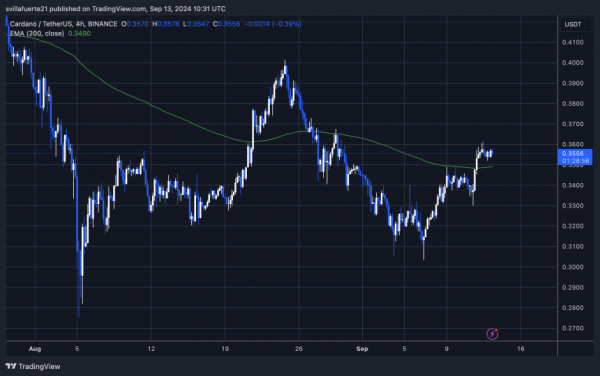 Кардано (ADA) Киты фиксируют прибыль после 10% роста: что дальше?