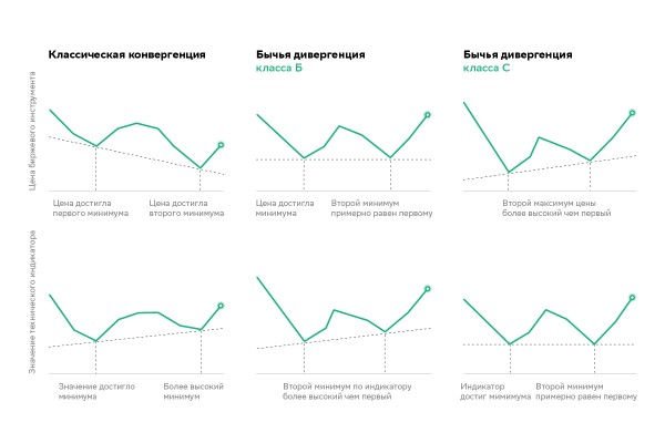 
                    Что такое дивергенция в трейдинге и зачем это знать инвестору

                