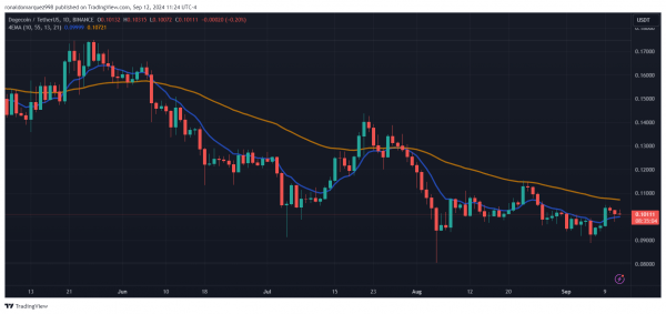Dogecoin зарегистрировал рост на 4% после последнего поста Илона Маска – ключевые уровни, за которыми стоит следить Dogecoin зарегистрировал рост на 4% после последнего поста Илона Маска – ключевые уровни, за которыми стоит следить