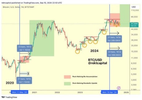 Почему повторное тестирование Биткоин в размере $57 000 выгодно за такую ​​цену
