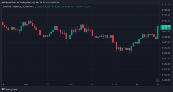 Ethereum: аналитик называет $2820 следующим ключевым уровнем ETH, за которым стоит следить