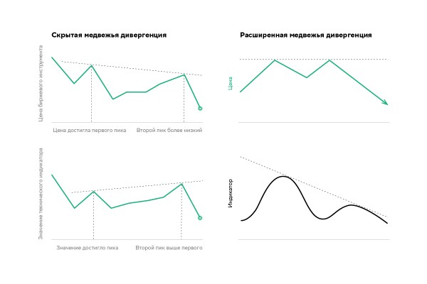 
                    Что такое дивергенция в трейдинге и зачем это знать инвестору

                