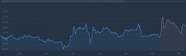XRP может вырасти на 27% на этой неделе, совершив &laquo;огромное движение&raquo; &ndash; аналитик