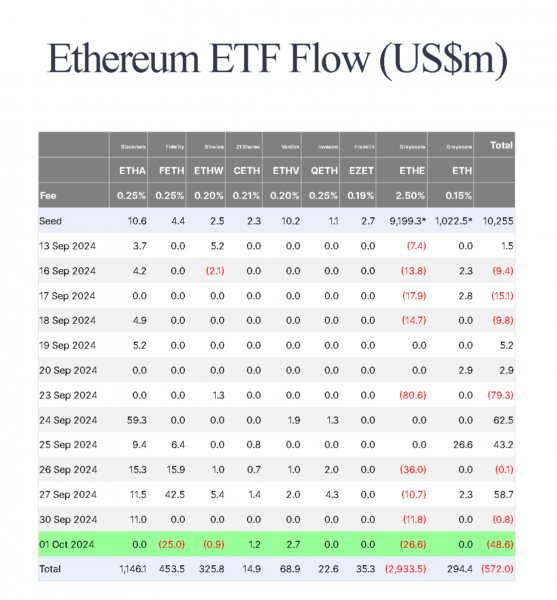 Fidelity Ethereum ETF фиксирует крупнейший ежедневный отток с момента запуска