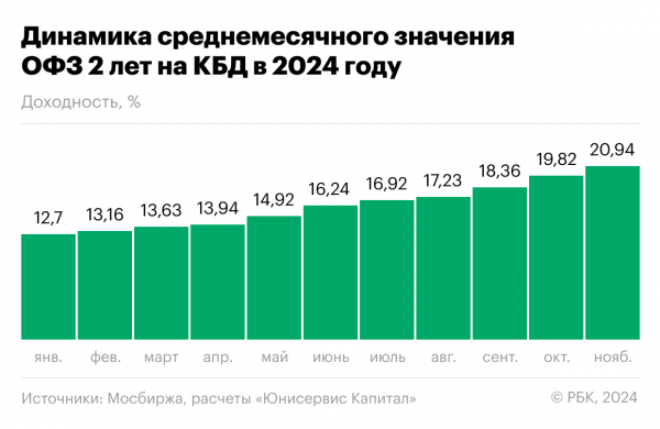 
                    Плывут по течению: как высокие ставки меняют рынок высокодоходных бондов

                