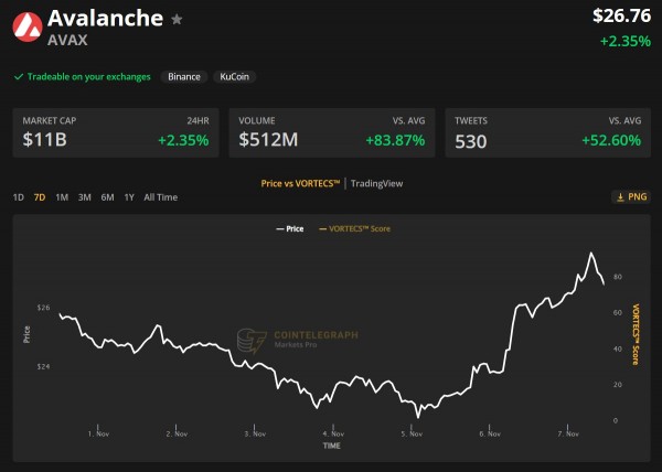 Avalanche выкупает токены AVAX на сумму 53 миллиона долларов у Terra LFG