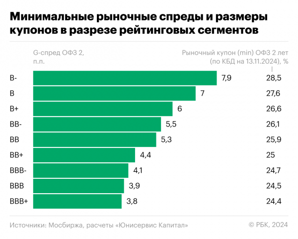 
                    Плывут по течению: как высокие ставки меняют рынок высокодоходных бондов

                
