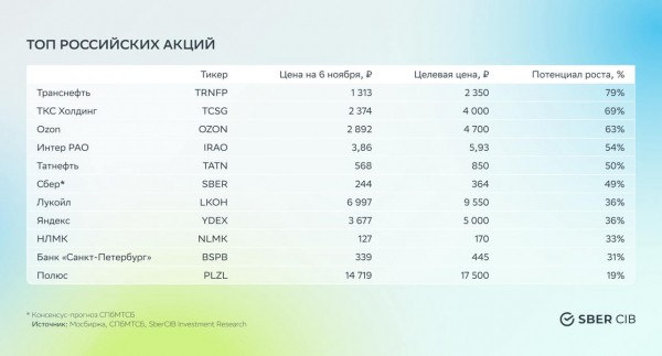 
                    Аналитики &laquo;Сбера&raquo; пересмотрели список самых перспективных акций России

                