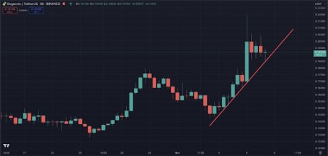 Прогноз цен на Dogecoin: аналитик говорит, что снижение сводится к минимуму, поскольку свечи 1M, 3M и 6M становятся бычьими