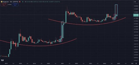 Прогноз цен на Dogecoin: аналитик говорит, что снижение сводится к минимуму, поскольку свечи 1M, 3M и 6M становятся бычьими