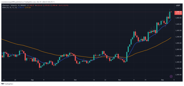 Цена Ethereum выросла до $4000 на фоне исторического притока ETF: побьет ли он предыдущие рекорды?