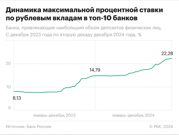 
                    Средняя ставка по вкладам в топ-10 банков обновила исторический рекорд

                