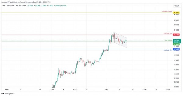 Прогноз цены XRP &ndash; аналитик устанавливает цель в 4 доллара после потенциального отката