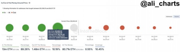 Аналитик раскрывает ключевую зону поддержки Ethereum на фоне ценовой борьбы в $4000