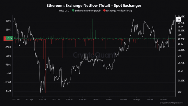 Ethereum видит чистый отток на спотовых биржах &mdash; приближается ли серьезное ралли цен?