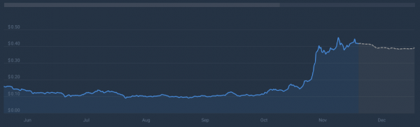 Предупреждение о прорыве Dogecoin: аналитик прогнозирует рост на 2400% вперед