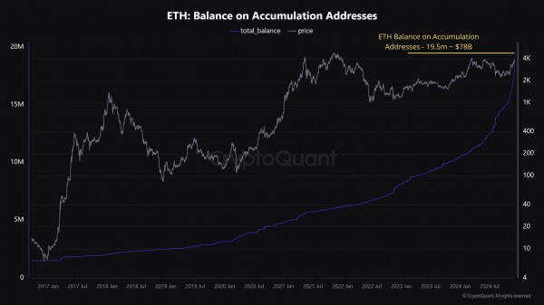 Адреса накопления Ethereum достигли 78 миллиардов долларов: что будет дальше с ценой ETH?
