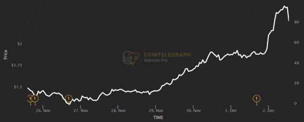 XRP Ripple вырос до максимума 2024 года на фоне победы Трампа и оптимизма в отношении стейблкоинов