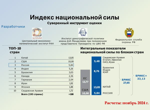 Альберт Бахтизин: Европа уступает России по индексу национальной силы