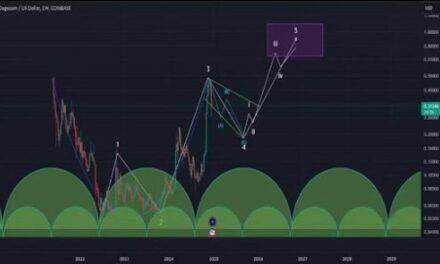 Цена Dogecoin попадает в ловушку длинной чашки и ручки, что может привести к падению цены ниже $0,2