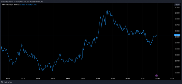Цена XRP составляет 2,13 и 2,92 доллара как основные уровни Фибоначчи. Что происходит, когда начинается волна 2?