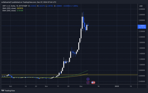 Прогноз цены XRP &ndash; аналитик устанавливает цель в 4 доллара после потенциального отката