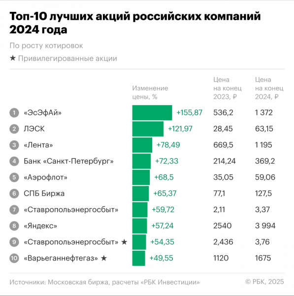 Лучшие акции 2024 года принесли инвесторам более 100%. Что это за бумаги
Лучшие акции 2024 года принесли инвесторам более 100%. Что это за бумаги