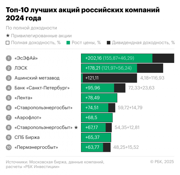 Лучшие акции 2024 года принесли инвесторам более 100%. Что это за бумаги
Лучшие акции 2024 года принесли инвесторам более 100%. Что это за бумаги