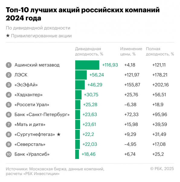 Лучшие акции 2024 года принесли инвесторам более 100%. Что это за бумаги
Лучшие акции 2024 года принесли инвесторам более 100%. Что это за бумаги