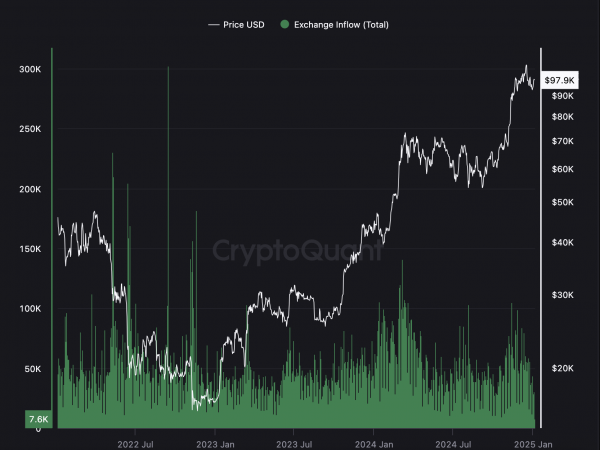 Приток BTC на биржу и сокращение оттока майнеров &mdash; BTC вернет 100 тысяч долларов?