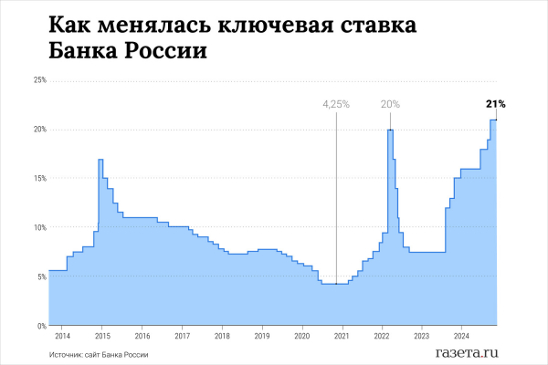 «Останутся трехзначными». Что будет с долларом и евро в 2025 году? «Останутся трехзначными». Что будет с долларом и евро в 2025 году?