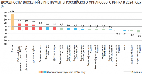 
                    ЦБ назвал самый доходный актив в рублях по итогам 2024 года

                