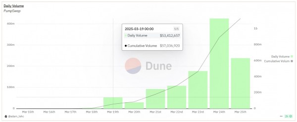 New Dex от Pump. fun достигает объема 1 млрд долларов в неделю после запуска New Dex от Pump. fun достигает объема 1 млрд долларов в неделю после запуска